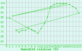 Courbe de l'humidit relative pour Plymouth (UK)