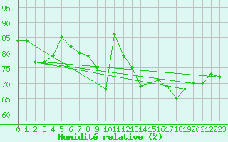 Courbe de l'humidit relative pour Ouessant (29)