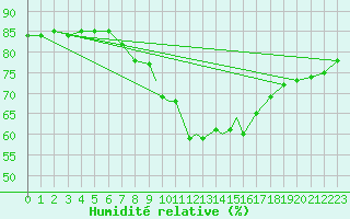 Courbe de l'humidit relative pour Benson