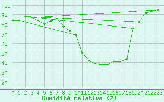 Courbe de l'humidit relative pour Belfort-Dorans (90)