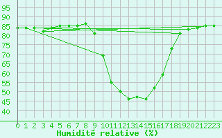 Courbe de l'humidit relative pour Robledo de Chavela