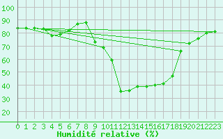 Courbe de l'humidit relative pour Xonrupt-Longemer (88)