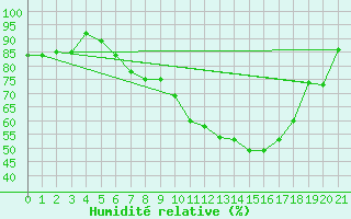 Courbe de l'humidit relative pour Aldersbach-Kriestorf