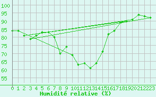 Courbe de l'humidit relative pour Mattsee