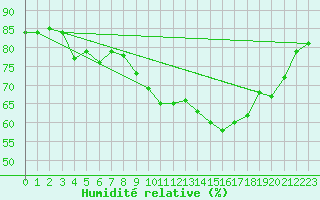 Courbe de l'humidit relative pour Montroy (17)