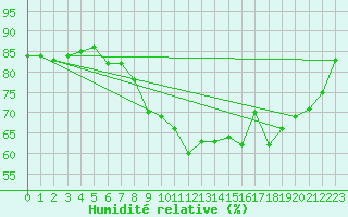 Courbe de l'humidit relative pour Edinburgh (UK)