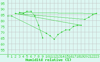 Courbe de l'humidit relative pour Cannes (06)