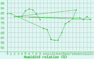 Courbe de l'humidit relative pour Zlatibor