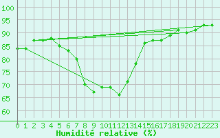 Courbe de l'humidit relative pour Erzurum Bolge