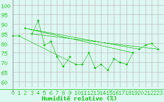 Courbe de l'humidit relative pour Beauvais (60)