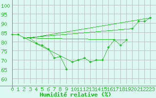 Courbe de l'humidit relative pour Ristna