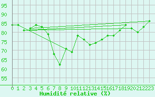 Courbe de l'humidit relative pour Langdon Bay