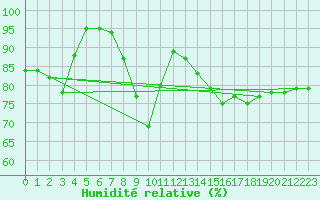 Courbe de l'humidit relative pour Kemionsaari Kemio Kk