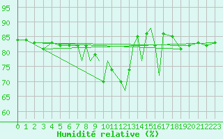 Courbe de l'humidit relative pour Scilly - Saint Mary's (UK)