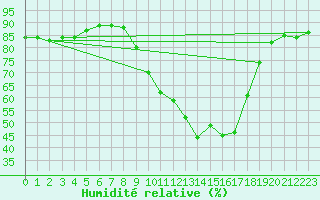 Courbe de l'humidit relative pour Sennybridge