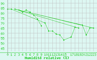 Courbe de l'humidit relative pour Toulon (83)