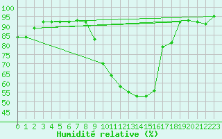 Courbe de l'humidit relative pour Landser (68)