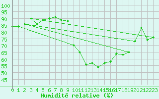 Courbe de l'humidit relative pour Annecy (74)