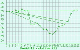 Courbe de l'humidit relative pour Calvi (2B)