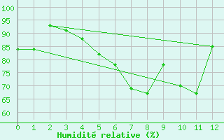 Courbe de l'humidit relative pour Olpenitz