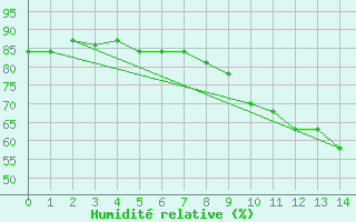 Courbe de l'humidit relative pour Bruxelles (Be)