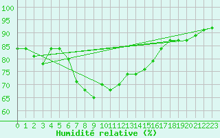 Courbe de l'humidit relative pour Schmuecke
