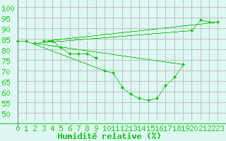 Courbe de l'humidit relative pour Rochefort Saint-Agnant (17)