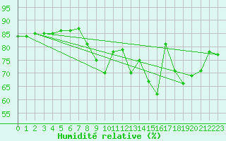 Courbe de l'humidit relative pour Seichamps (54)