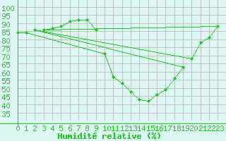 Courbe de l'humidit relative pour Teruel