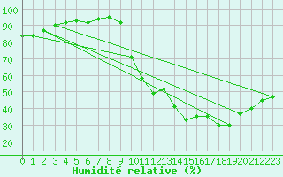 Courbe de l'humidit relative pour Chambry / Aix-Les-Bains (73)