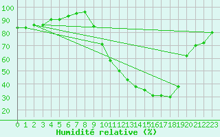 Courbe de l'humidit relative pour Orange (84)