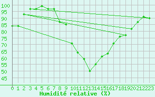 Courbe de l'humidit relative pour Viseu