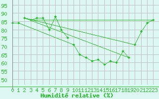 Courbe de l'humidit relative pour Landivisiau (29)