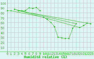 Courbe de l'humidit relative pour Aoste (It)