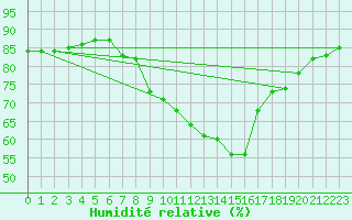 Courbe de l'humidit relative pour Geisenheim