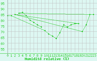 Courbe de l'humidit relative pour Ste (34)