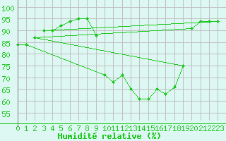 Courbe de l'humidit relative pour Corsept (44)