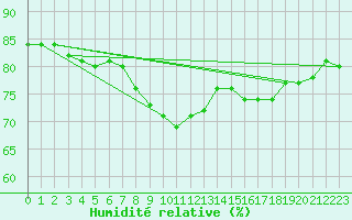 Courbe de l'humidit relative pour Gubbhoegen