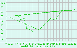 Courbe de l'humidit relative pour Mallnitz Ii