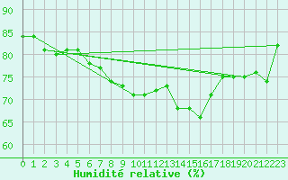 Courbe de l'humidit relative pour La Beaume (05)