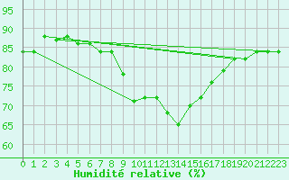 Courbe de l'humidit relative pour Manston (UK)