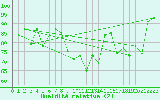 Courbe de l'humidit relative pour Vannes-Sn (56)