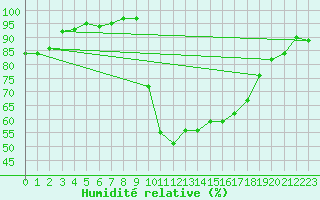 Courbe de l'humidit relative pour Beauvais (60)