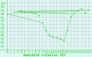 Courbe de l'humidit relative pour Istres (13)