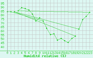 Courbe de l'humidit relative pour Scampton