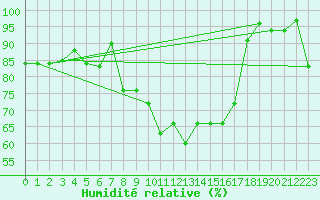 Courbe de l'humidit relative pour Filton