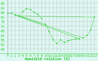 Courbe de l'humidit relative pour Vannes-Sn (56)