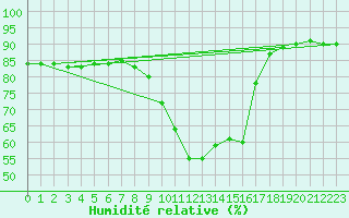 Courbe de l'humidit relative pour Cannes (06)