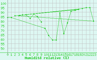Courbe de l'humidit relative pour Clermont-Ferrand (63)