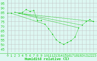 Courbe de l'humidit relative pour Formigures (66)